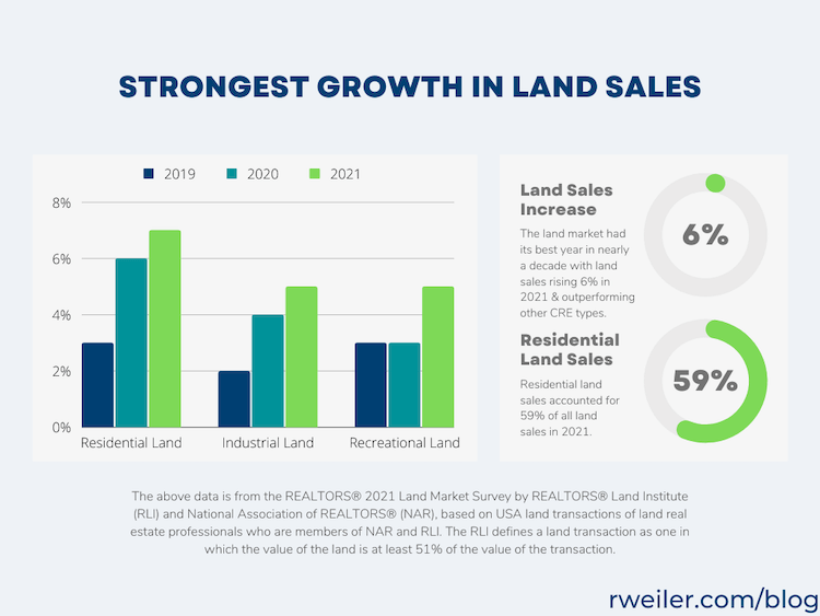 Growth in Land Sales