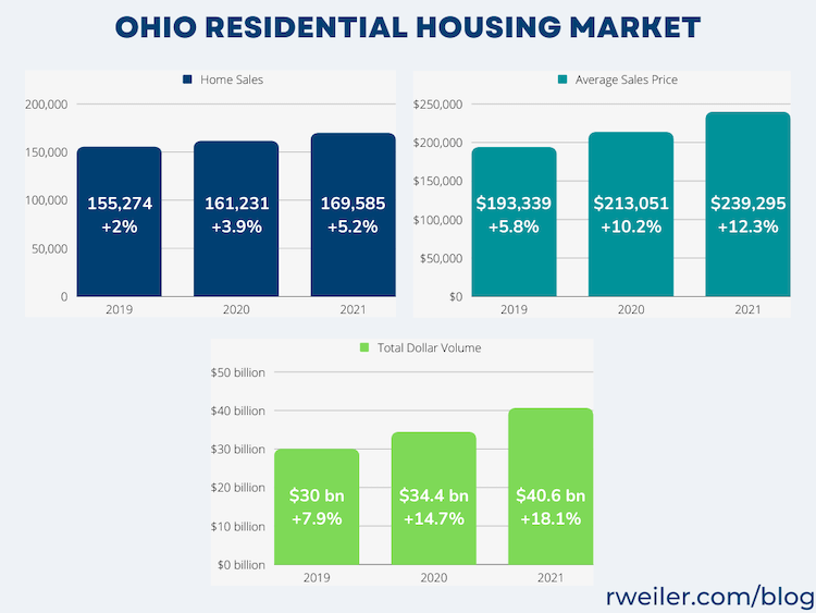Ohio Residential Housing Market
